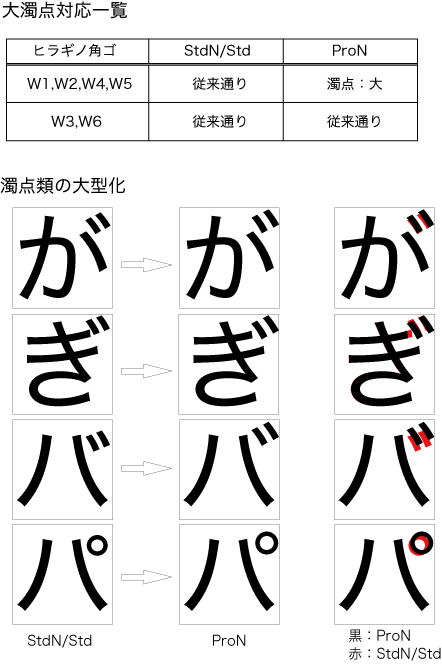 StdN/StdとProNの濁点のデザインの違いについて