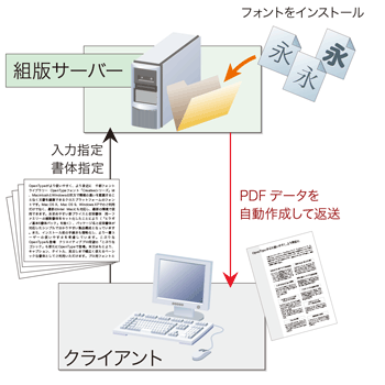 印刷データ制作を合理化