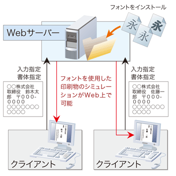 Web to Printを高付加価値化